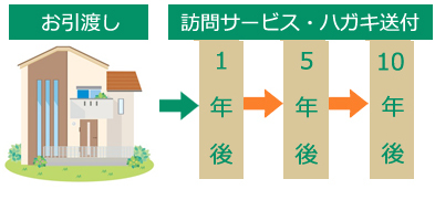 アフターフォロー