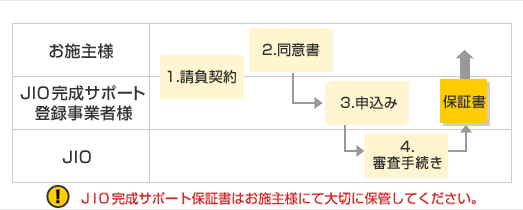 JIOサポート制度