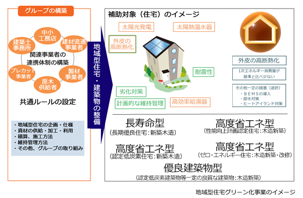 地域型住宅グリーン化事業